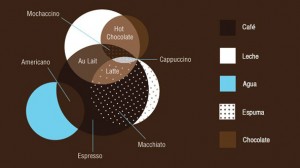 Guía para distinguir cafés